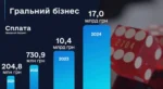 Гральний бізнес сплатив 17 мільярдів гривень до бюджету України у 2024 році