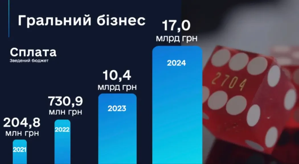 Гральний бізнес сплатив 17 мільярдів гривень до бюджету України у 2024 році