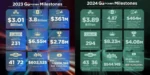 У 2024 році в румі GGPoker було розіграно 3,89 мільярда доларів призових. Це новий рекорд